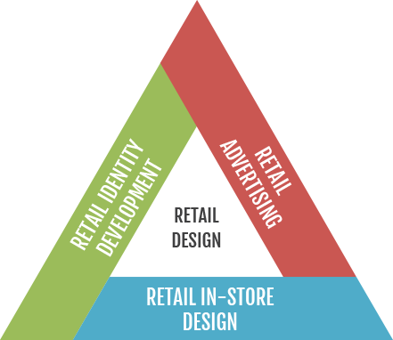 Retail-Design