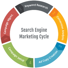 Search Engine Marketing Cycle