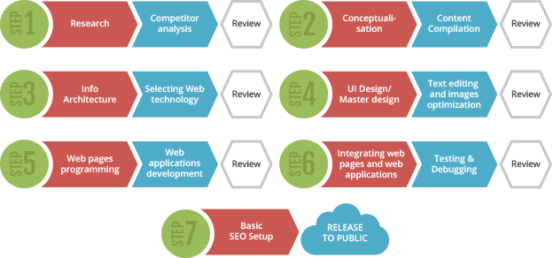 Web Development Process Chart